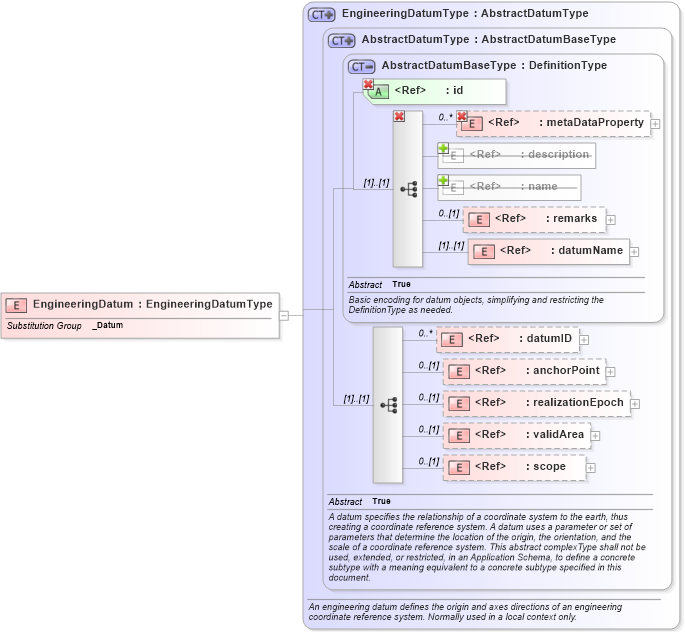 XSD Diagram of EngineeringDatum in schema datums_xsd (Geography Markup Language)