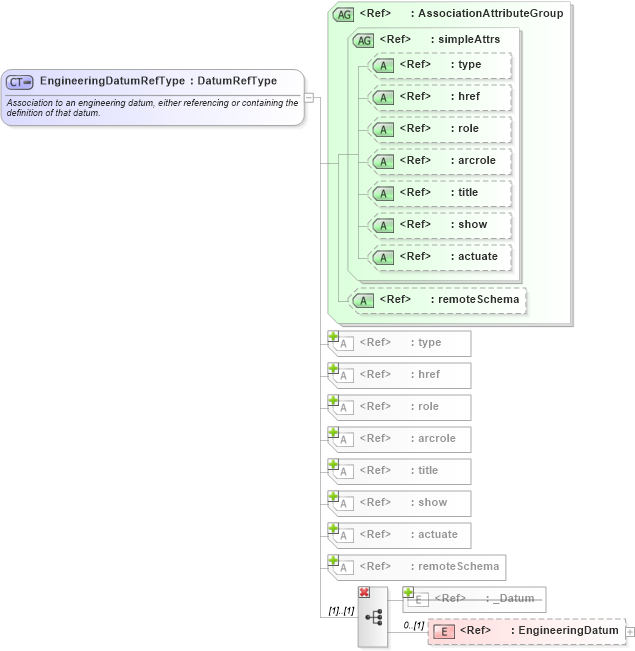 XSD Diagram of EngineeringDatumRefType in schema datums_xsd (Geography Markup Language)