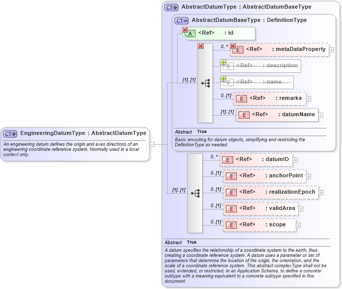 XSD Diagram of EngineeringDatumType in schema datums_xsd (Geography Markup Language)
