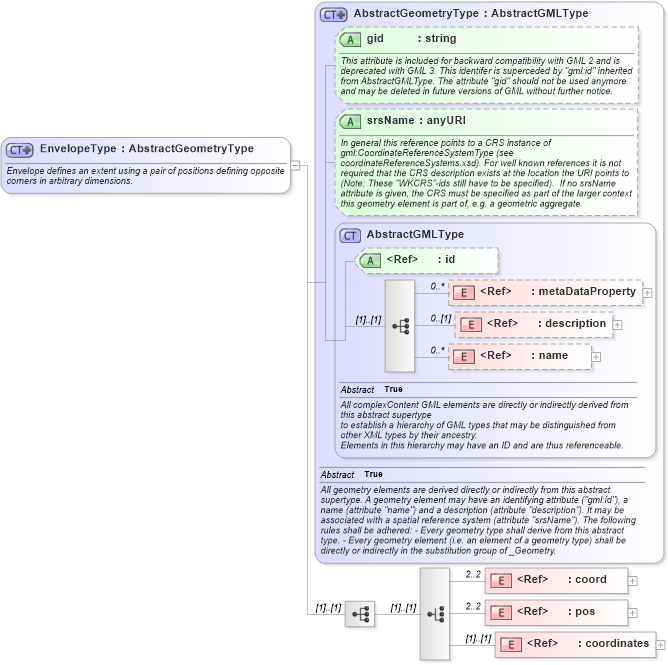 XSD Diagram of EnvelopeType in schema geometrybasic0d1d_xsd (Geography Markup Language)