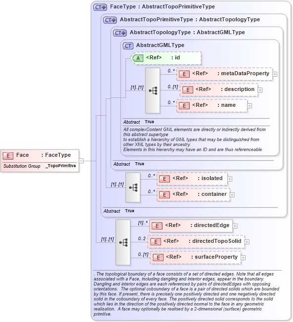 XSD Diagram of Face in schema topology_xsd (Geography Markup Language)