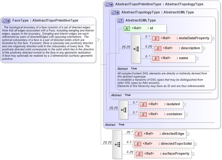 XSD Diagram of FaceType in schema topology_xsd (Geography Markup Language)