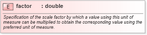 XSD Diagram of factor in schema units_xsd (Geography Markup Language)