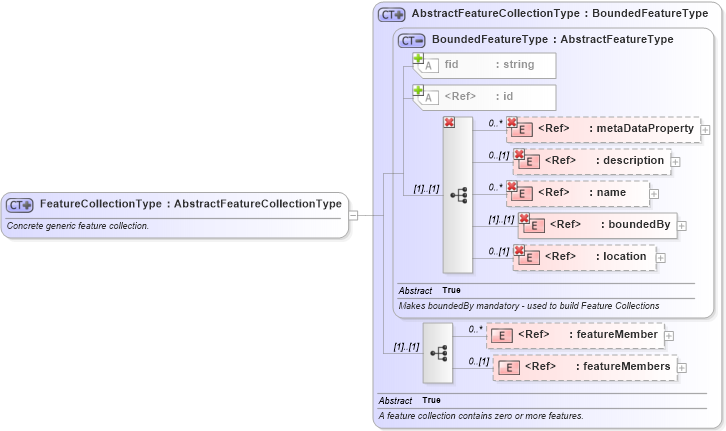 XSD Diagram of FeatureCollectionType in schema feature_xsd (Geography Markup Language)