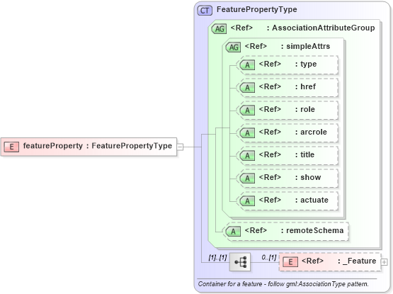 XSD Diagram of featureProperty in schema feature_xsd (Geography Markup Language)