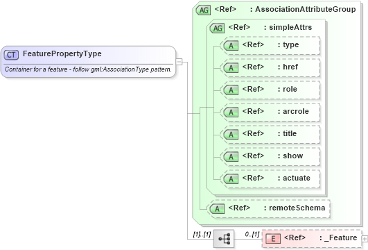 XSD Diagram of FeaturePropertyType in schema feature_xsd (Geography Markup Language)