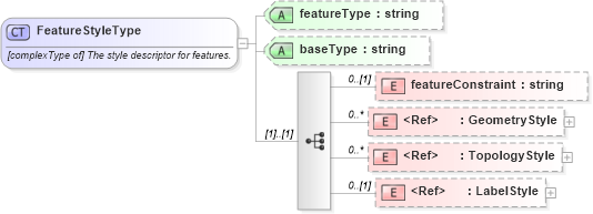 XSD Diagram of FeatureStyleType in schema defaultstyle_xsd (Geography Markup Language)