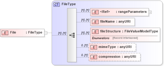 XSD Diagram of File in schema coverage_xsd (Geography Markup Language)