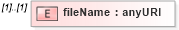 XSD Diagram of fileName in schema coverage_xsd (Geography Markup Language)