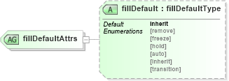 XSD Diagram of fillDefaultAttrs in schema smil20_xsd (Geography Markup Language)