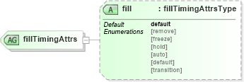 XSD Diagram of fillTimingAttrs in schema smil20_xsd (Geography Markup Language)