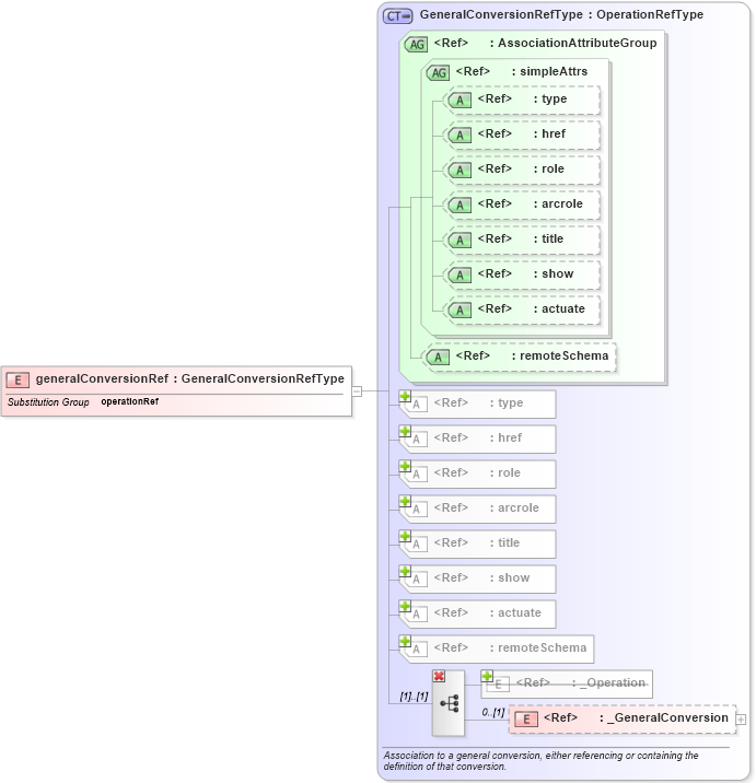 XSD Diagram of generalConversionRef in schema coordinateoperations_xsd (Geography Markup Language)