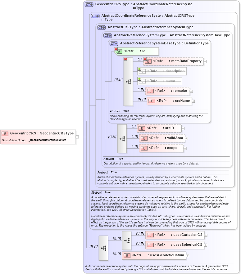 XSD Diagram of GeocentricCRS in schema coordinatereferencesystems_xsd (Geography Markup Language)