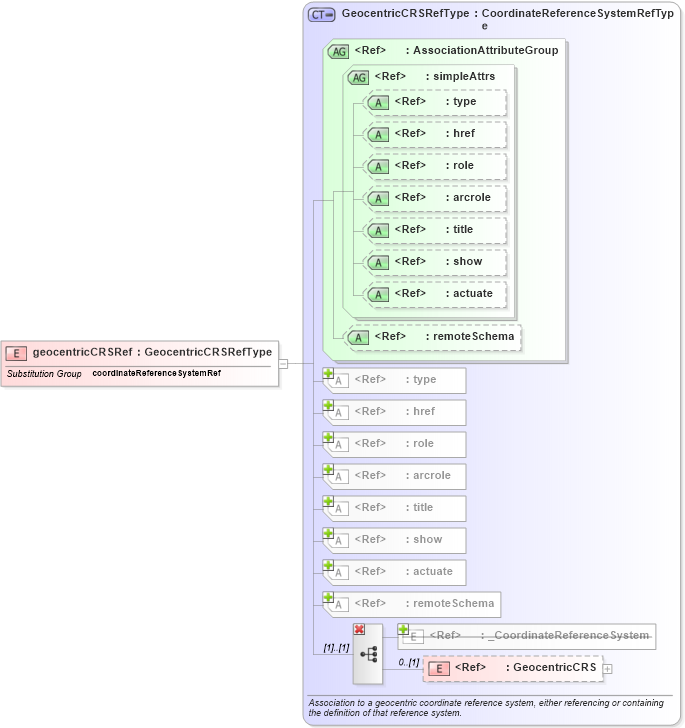 XSD Diagram of geocentricCRSRef in schema coordinatereferencesystems_xsd (Geography Markup Language)