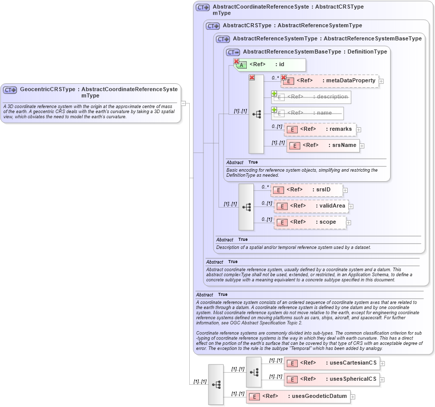 XSD Diagram of GeocentricCRSType in schema coordinatereferencesystems_xsd (Geography Markup Language)