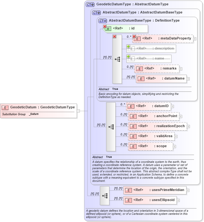 XSD Diagram of GeodeticDatum in schema datums_xsd (Geography Markup Language)