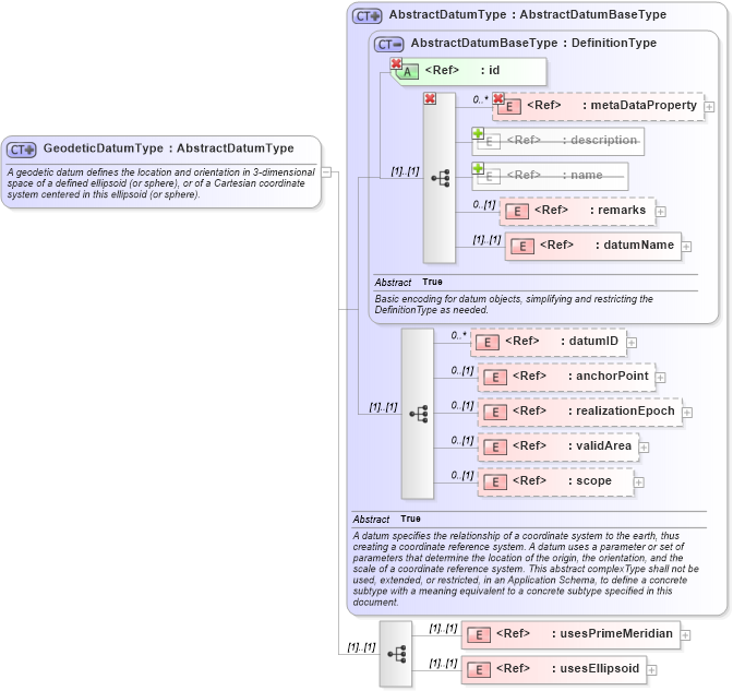 XSD Diagram of GeodeticDatumType in schema datums_xsd (Geography Markup Language)