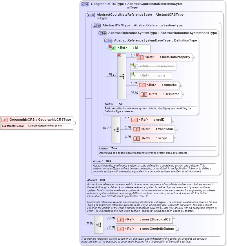 XSD Diagram of GeographicCRS in schema coordinatereferencesystems_xsd (Geography Markup Language)