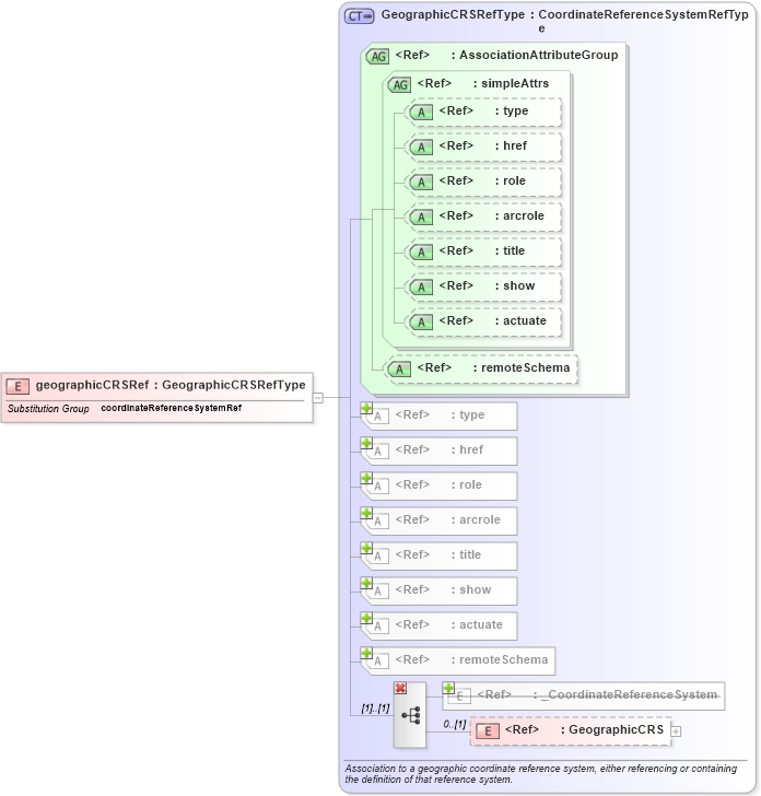 XSD Diagram of geographicCRSRef in schema coordinatereferencesystems_xsd (Geography Markup Language)