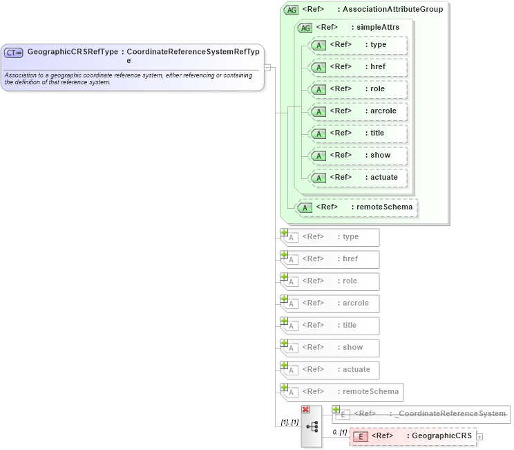 XSD Diagram of GeographicCRSRefType in schema coordinatereferencesystems_xsd (Geography Markup Language)