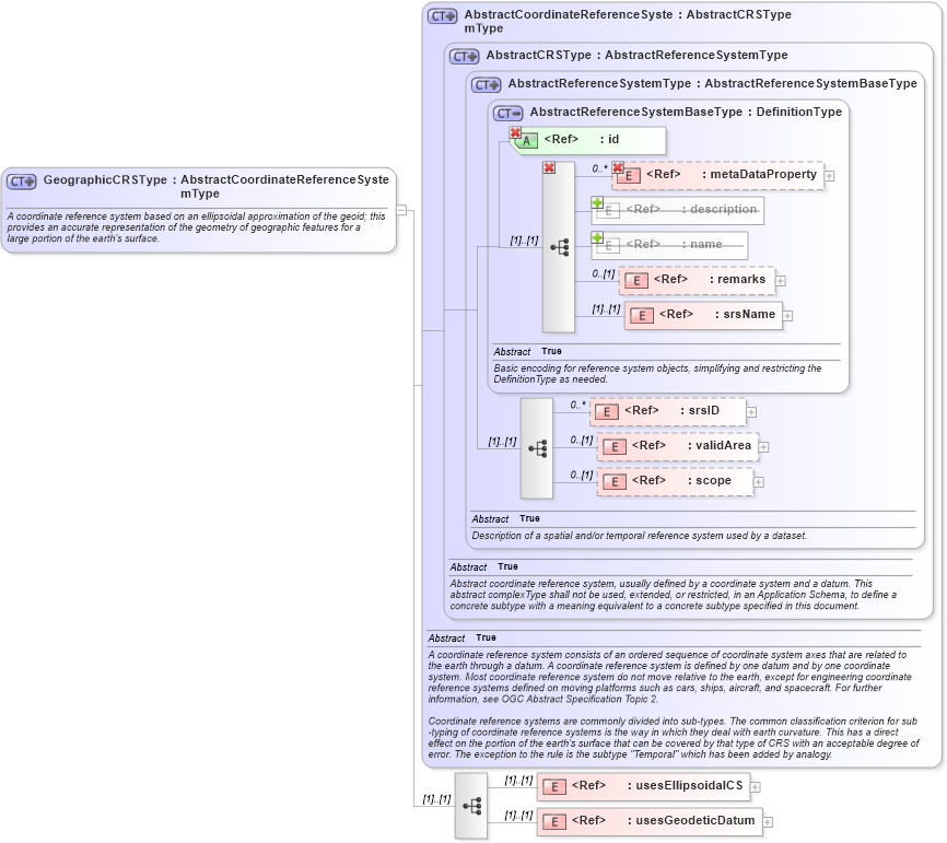 XSD Diagram of GeographicCRSType in schema coordinatereferencesystems_xsd (Geography Markup Language)