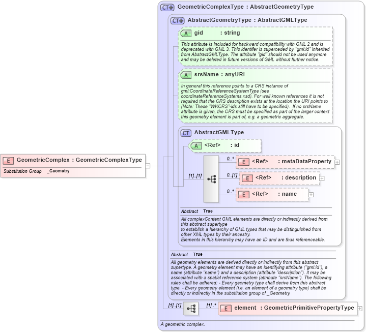 XSD Diagram of GeometricComplex in schema geometrycomplexes_xsd (Geography Markup Language)