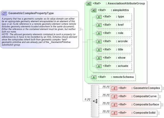 XSD Diagram of GeometricComplexPropertyType in schema geometrycomplexes_xsd (Geography Markup Language)