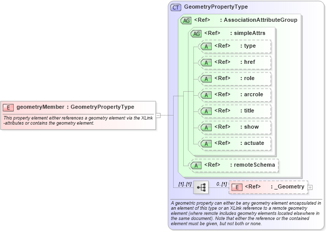 XSD Diagram of geometryMember in schema geometryaggregates_xsd (Geography Markup Language)