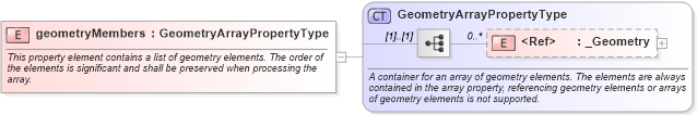 XSD Diagram of geometryMembers in schema geometryaggregates_xsd (Geography Markup Language)