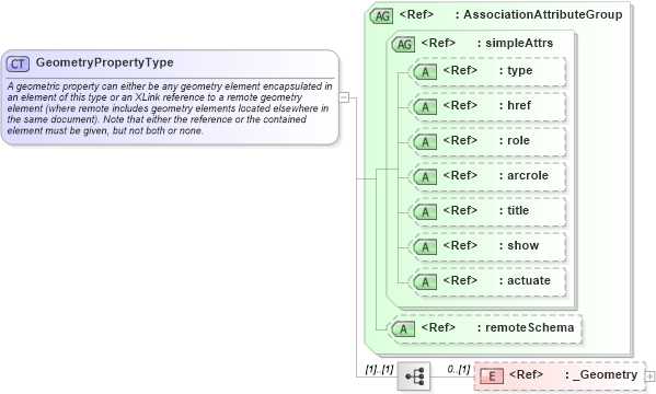 XSD Diagram of GeometryPropertyType in schema geometrybasic0d1d_xsd (Geography Markup Language)