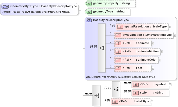 XSD Diagram of GeometryStyleType in schema defaultstyle_xsd (Geography Markup Language)