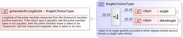 XSD Diagram of greenwichLongitude in schema datums_xsd (Geography Markup Language)