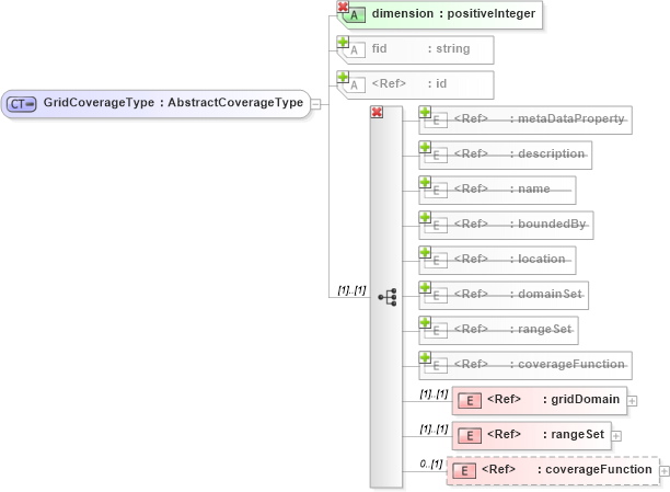 XSD Diagram of GridCoverageType in schema coverage_xsd (Geography Markup Language)