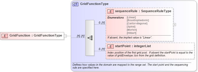 XSD Diagram of GridFunction in schema coverage_xsd (Geography Markup Language)