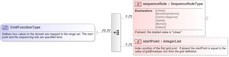 XSD Diagram of GridFunctionType in schema coverage_xsd (Geography Markup Language)