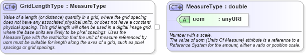 XSD Diagram of GridLengthType in schema measures_xsd (Geography Markup Language)