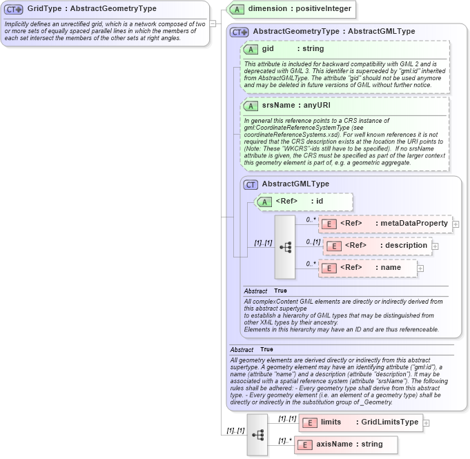 XSD Diagram of GridType in schema grids_xsd (Geography Markup Language)