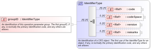 XSD Diagram of groupID in schema coordinateoperations_xsd (Geography Markup Language)
