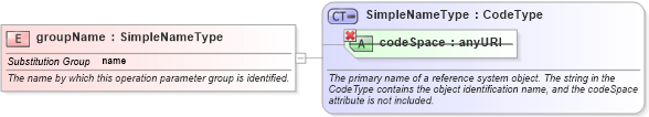 XSD Diagram of groupName in schema coordinateoperations_xsd (Geography Markup Language)