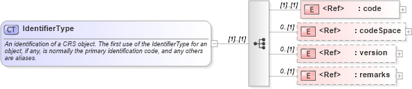 XSD Diagram of IdentifierType in schema referencesystems_xsd (Geography Markup Language)