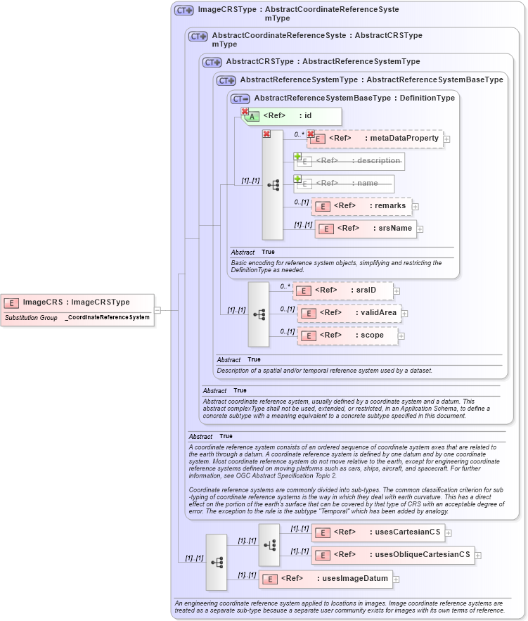 XSD Diagram of ImageCRS in schema coordinatereferencesystems_xsd (Geography Markup Language)