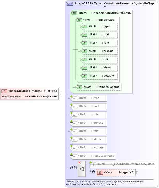 XSD Diagram of imageCRSRef in schema coordinatereferencesystems_xsd (Geography Markup Language)