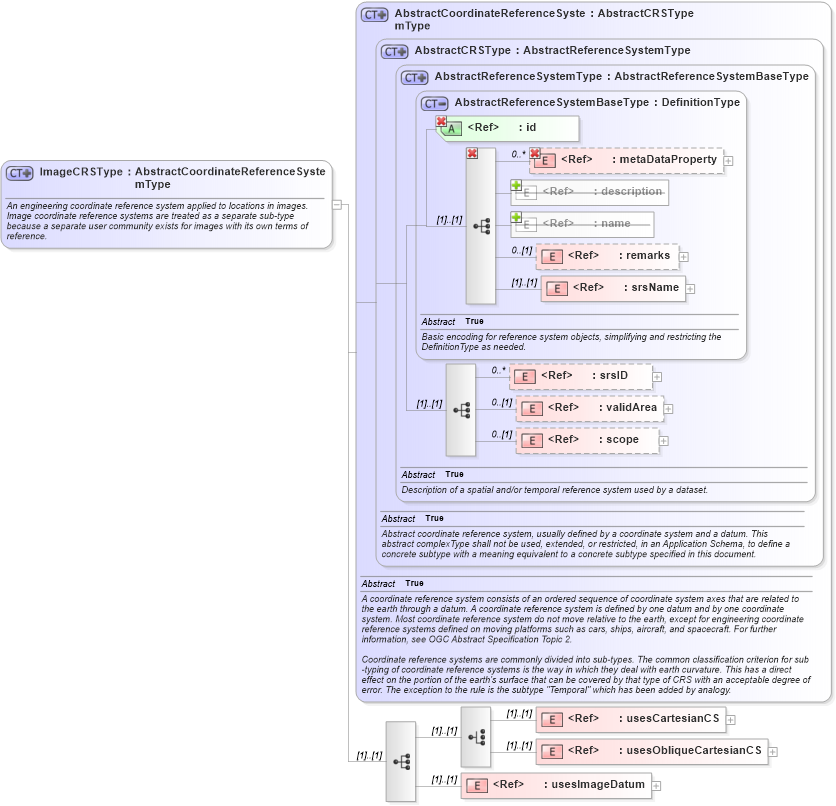 XSD Diagram of ImageCRSType in schema coordinatereferencesystems_xsd (Geography Markup Language)
