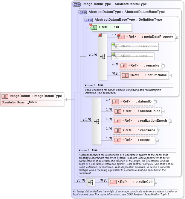 XSD Diagram of ImageDatum in schema datums_xsd (Geography Markup Language)
