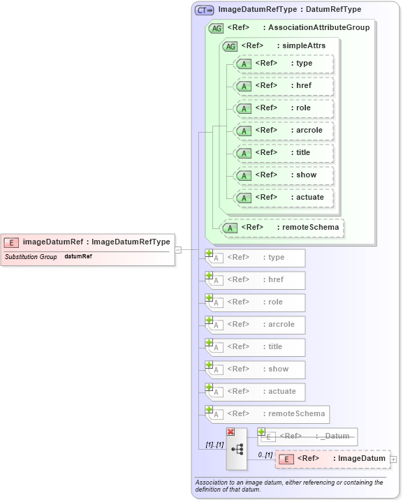 XSD Diagram of imageDatumRef in schema datums_xsd (Geography Markup Language)