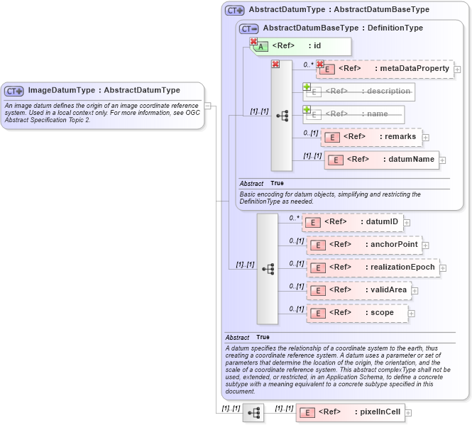 XSD Diagram of ImageDatumType in schema datums_xsd (Geography Markup Language)