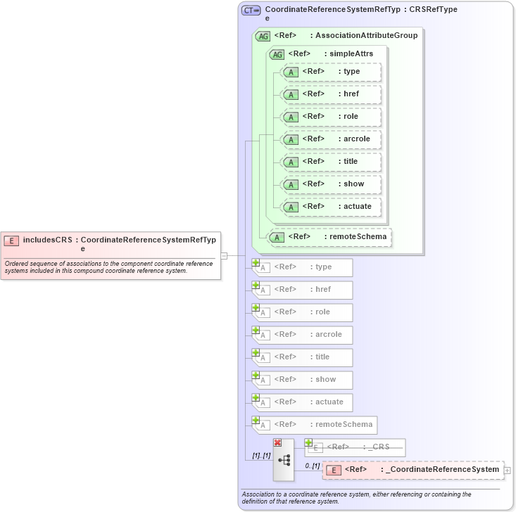 XSD Diagram of includesCRS in schema coordinatereferencesystems_xsd (Geography Markup Language)