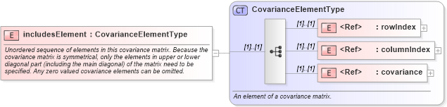 XSD Diagram of includesElement in schema dataquality_xsd (Geography Markup Language)