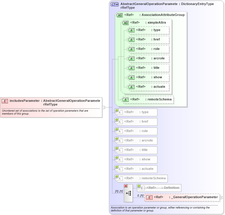 XSD Diagram of includesParameter in schema coordinateoperations_xsd (Geography Markup Language)