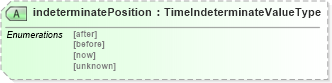 XSD Diagram of indeterminatePosition in schema temporal_xsd (Geography Markup Language)